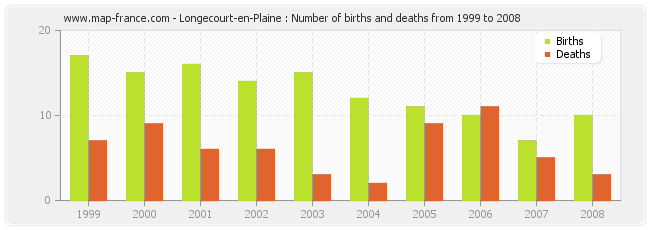 Longecourt-en-Plaine : Number of births and deaths from 1999 to 2008