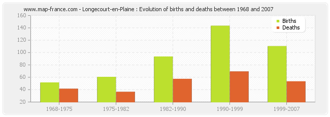 Longecourt-en-Plaine : Evolution of births and deaths between 1968 and 2007