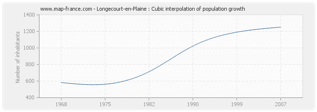 Longecourt-en-Plaine : Cubic interpolation of population growth