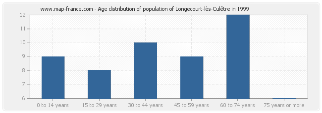 Age distribution of population of Longecourt-lès-Culêtre in 1999