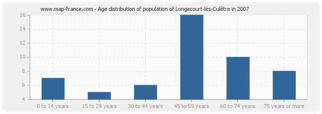 Age distribution of population of Longecourt-lès-Culêtre in 2007