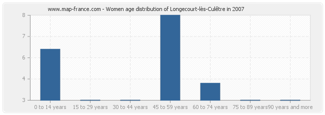 Women age distribution of Longecourt-lès-Culêtre in 2007