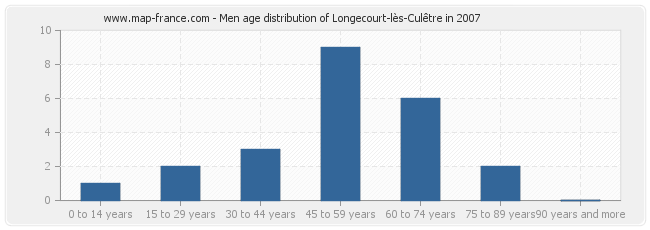 Men age distribution of Longecourt-lès-Culêtre in 2007