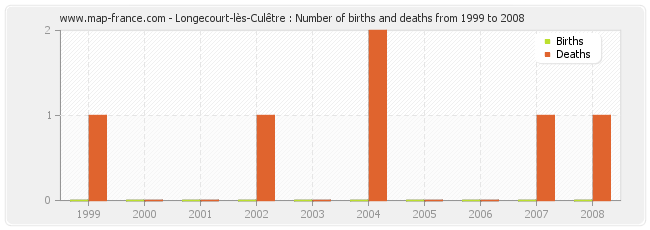 Longecourt-lès-Culêtre : Number of births and deaths from 1999 to 2008