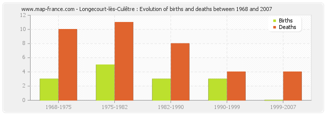 Longecourt-lès-Culêtre : Evolution of births and deaths between 1968 and 2007