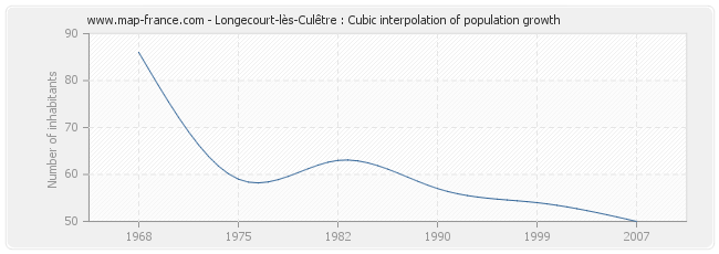 Longecourt-lès-Culêtre : Cubic interpolation of population growth