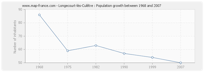 Population Longecourt-lès-Culêtre