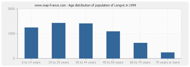 Age distribution of population of Longvic in 1999