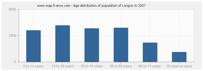 Age distribution of population of Longvic in 2007