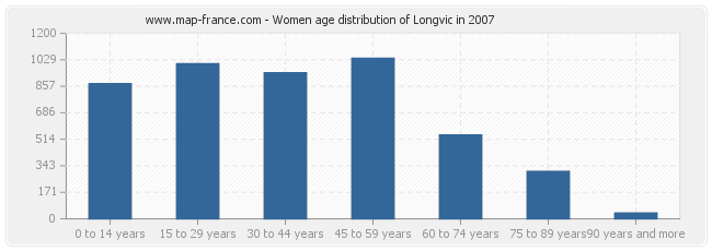 Women age distribution of Longvic in 2007