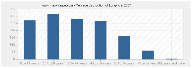 Men age distribution of Longvic in 2007