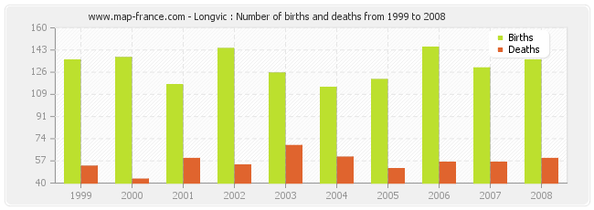 Longvic : Number of births and deaths from 1999 to 2008