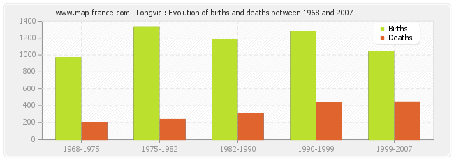 Longvic : Evolution of births and deaths between 1968 and 2007