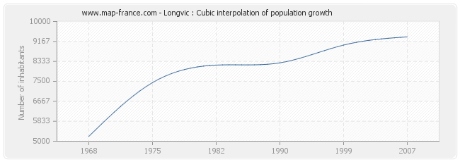 Longvic : Cubic interpolation of population growth