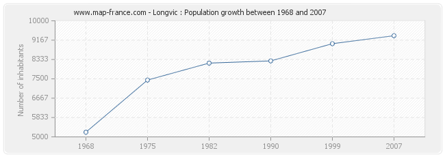 Population Longvic