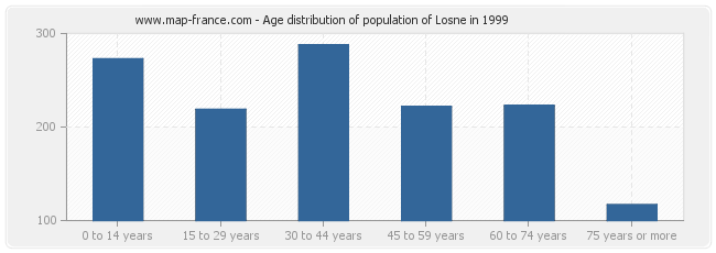 Age distribution of population of Losne in 1999