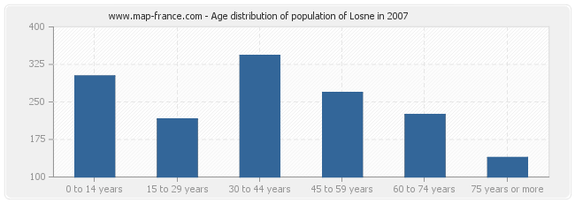 Age distribution of population of Losne in 2007