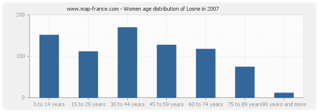 Women age distribution of Losne in 2007