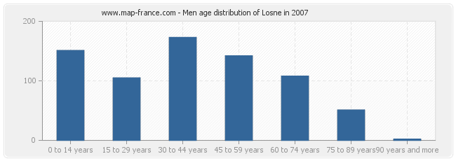 Men age distribution of Losne in 2007