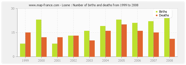 Losne : Number of births and deaths from 1999 to 2008