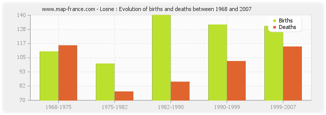 Losne : Evolution of births and deaths between 1968 and 2007
