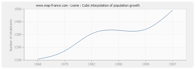 Losne : Cubic interpolation of population growth