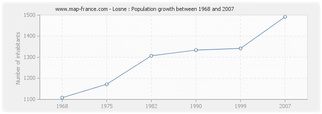 Population Losne