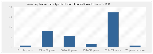 Age distribution of population of Louesme in 1999