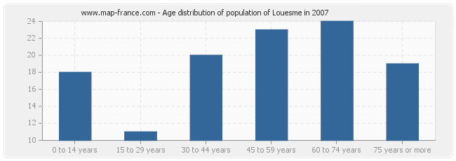 Age distribution of population of Louesme in 2007