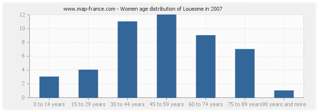 Women age distribution of Louesme in 2007