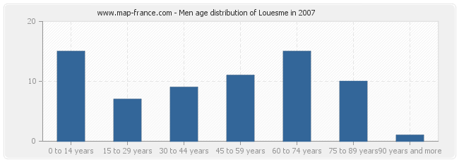 Men age distribution of Louesme in 2007