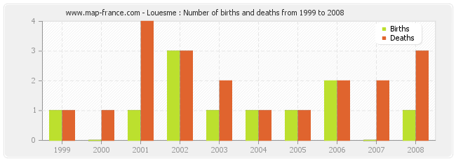 Louesme : Number of births and deaths from 1999 to 2008