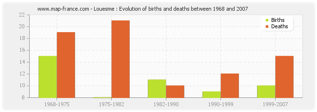 Louesme : Evolution of births and deaths between 1968 and 2007