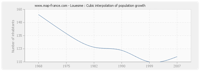 Louesme : Cubic interpolation of population growth