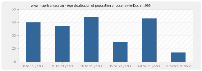 Age distribution of population of Lucenay-le-Duc in 1999