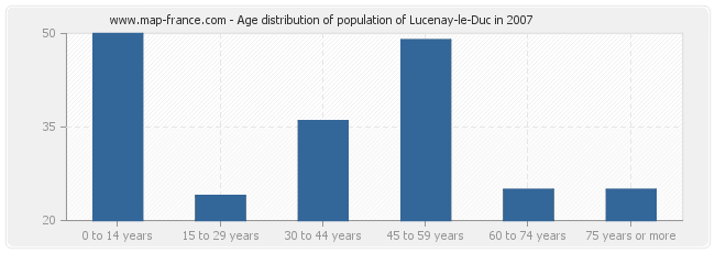 Age distribution of population of Lucenay-le-Duc in 2007