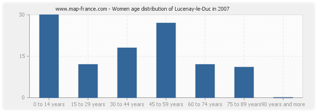 Women age distribution of Lucenay-le-Duc in 2007