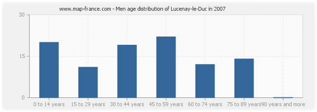 Men age distribution of Lucenay-le-Duc in 2007