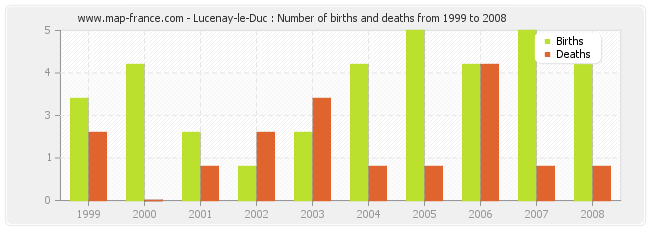 Lucenay-le-Duc : Number of births and deaths from 1999 to 2008