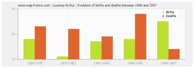 Lucenay-le-Duc : Evolution of births and deaths between 1968 and 2007