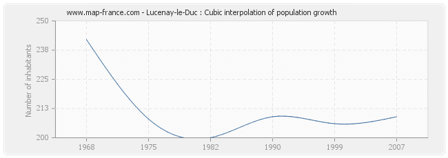 Lucenay-le-Duc : Cubic interpolation of population growth