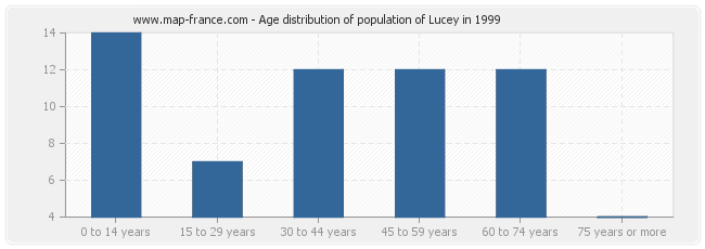 Age distribution of population of Lucey in 1999