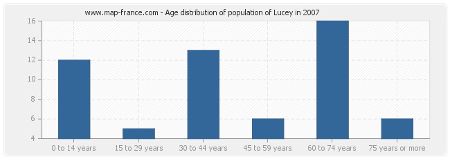 Age distribution of population of Lucey in 2007