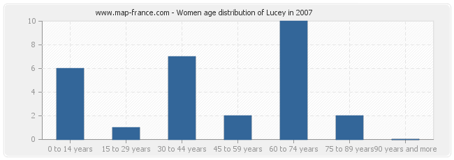 Women age distribution of Lucey in 2007