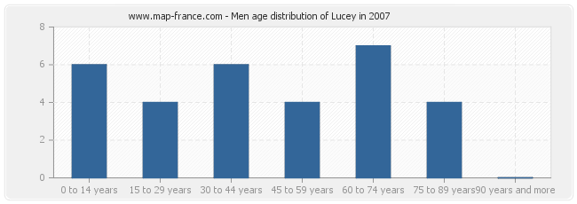 Men age distribution of Lucey in 2007