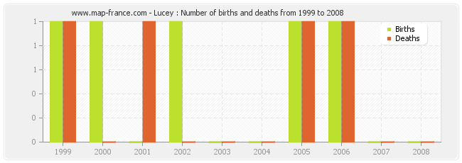 Lucey : Number of births and deaths from 1999 to 2008