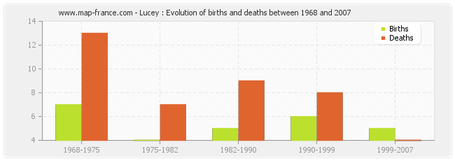 Lucey : Evolution of births and deaths between 1968 and 2007