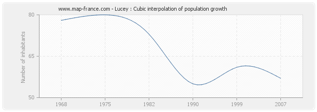 Lucey : Cubic interpolation of population growth