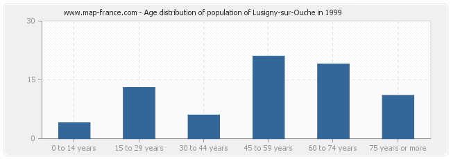 Age distribution of population of Lusigny-sur-Ouche in 1999