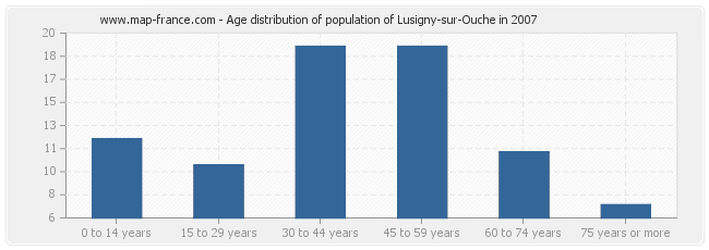 Age distribution of population of Lusigny-sur-Ouche in 2007